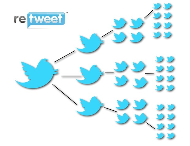 ¿Cómo comprar retweets en Twitter?
